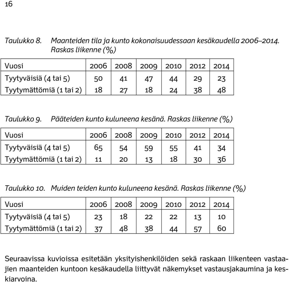 Raskas liikenne (%) Vuosi 2006 2008 2009 Tyytyväisiä (4 tai 5) 65 54 59 55 41 34 Tyytymättömiä (1 tai 2) 11 20 13 18 30 36 Taulukko 10. Muiden teiden kunto kuluneena kesänä.