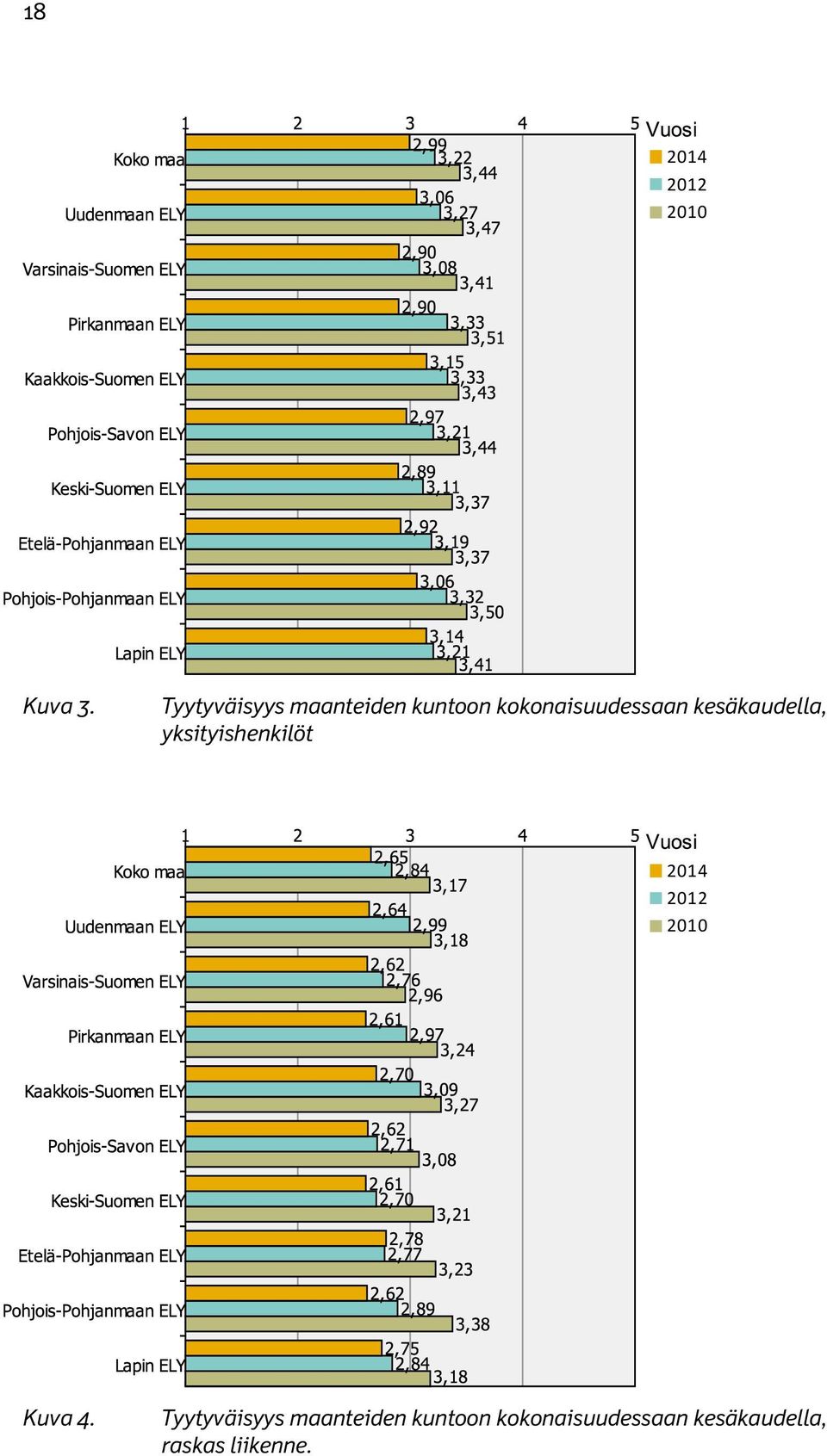 kokonaisuudessaan kesäkaudella,