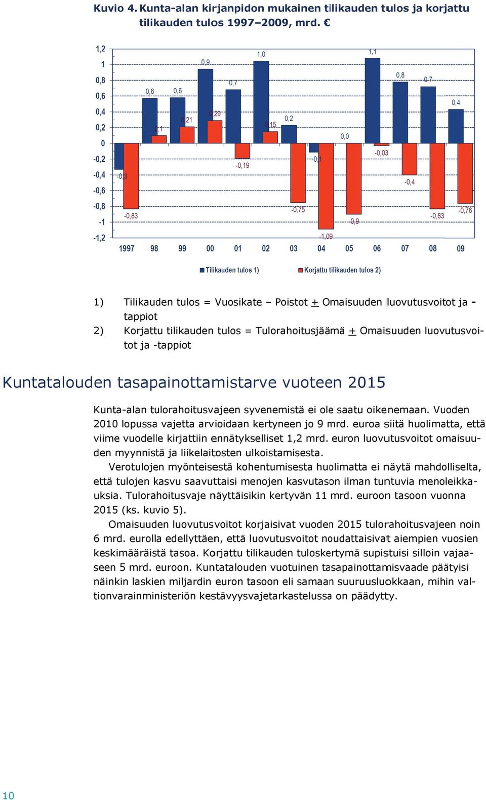 luovutusvoi- tot ja -tappiot Kunta-alan ulorahoitusvajeen syvenemistä ei olee saatu oikenemaan. Vuoden 2010 lopussa vajetta arvioidaan kertyneen jo 9 mrd.