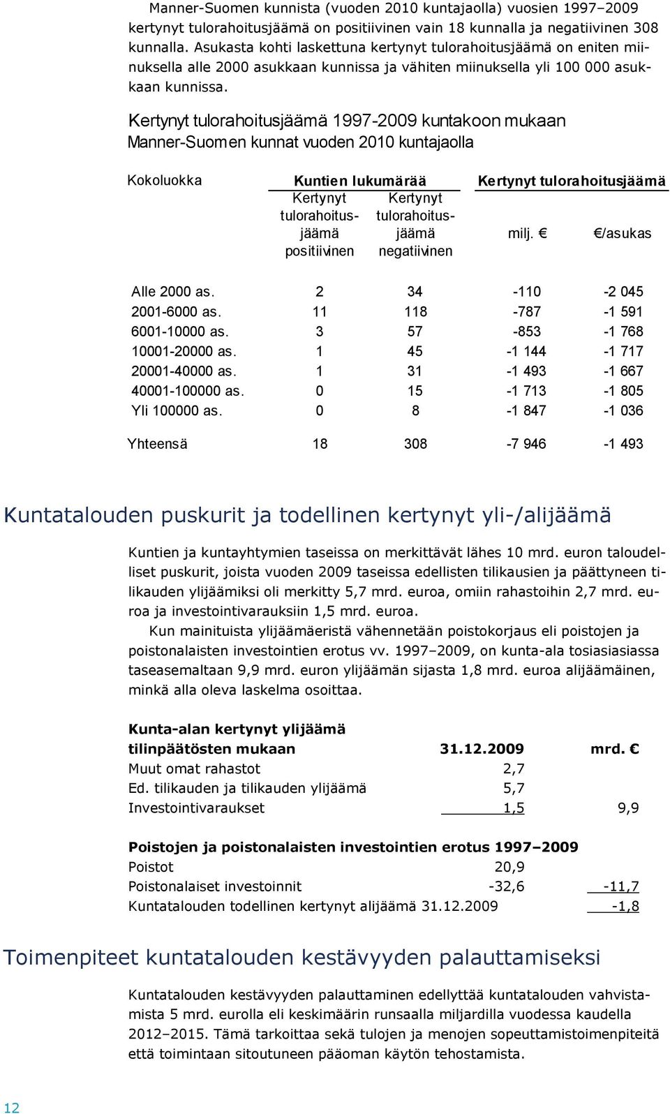 Kertynyt tulorahoitusjäämä 1997-2009 kuntakoon mukaan Manner-Suomen kunnat vuoden 2010 kuntajaolla Kokoluokka Kuntien lukumärää Kertynyt tulorahoitusjäämä Kertynyt Kertynyt tulorahoitus-