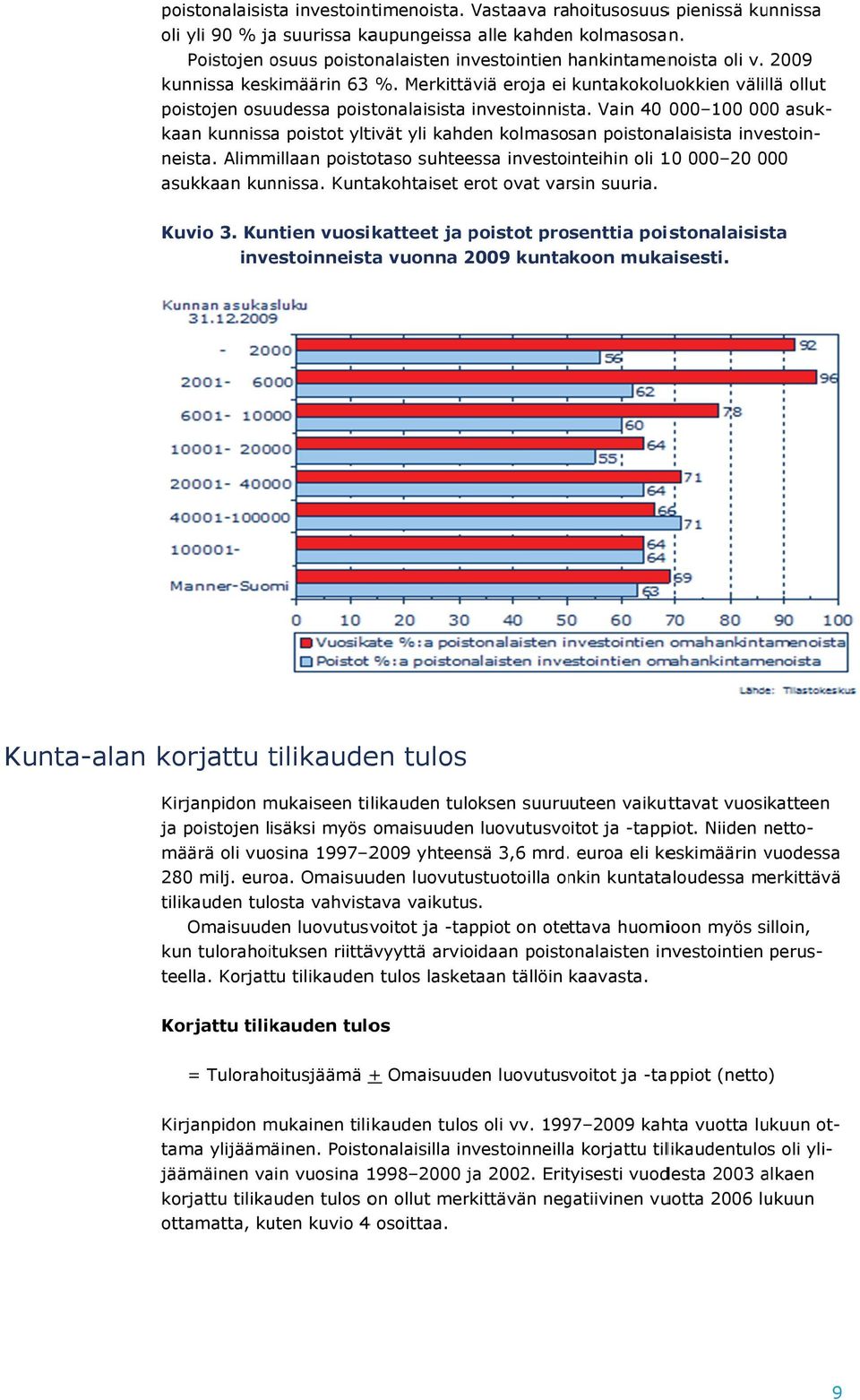 2009 kunnissa keskimäärin 63 %. Merkittäviä eroja ei kuntakokoluokkien välillä ollut poistojen osuudessa poistonalaisista investoinnista.