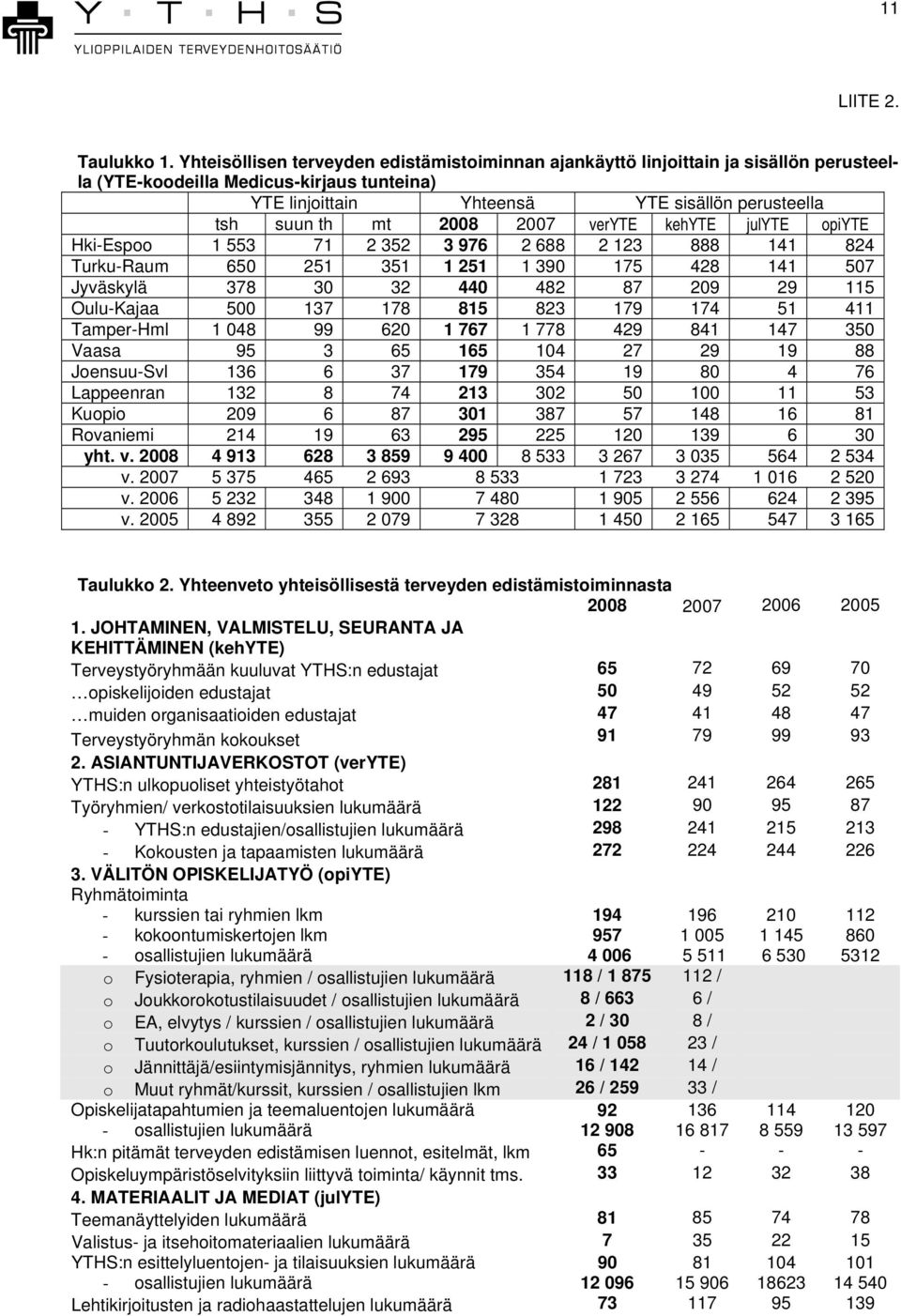 2008 2007 veryte kehyte julyte opiyte Hki-Espoo 1 553 71 2 352 3 976 2 688 2 123 888 141 824 Turku-Raum 650 251 351 1 251 1 390 175 428 141 507 Jyväskylä 378 30 32 440 482 87 209 29 115 Oulu-Kajaa