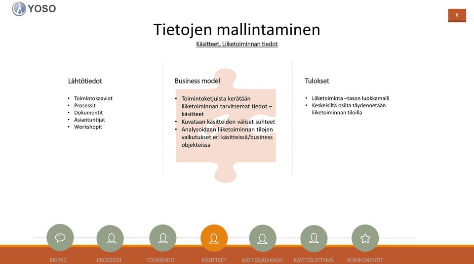 käsitteet Kuvataan käsitteiden väliset suhteet Analysoidaan liiketoiminnan tilojen vaikutukset eri