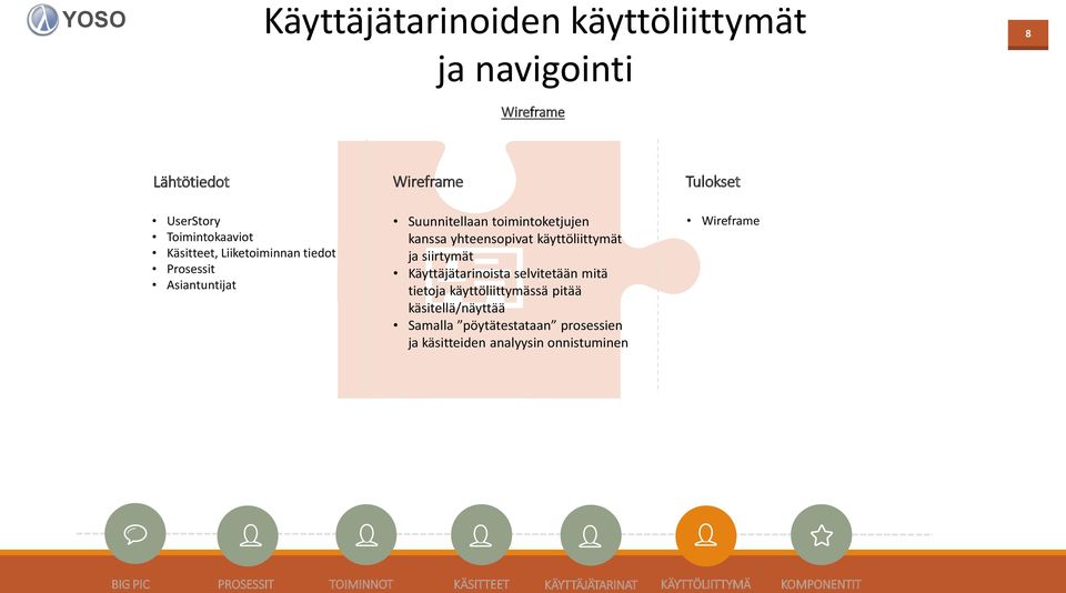 yhteensopivat käyttöliittymät ja siirtymät Käyttäjätarinoista selvitetään mitä tietoja