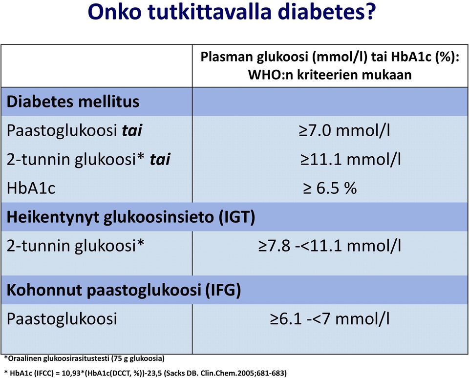 0 mmol/l 11.1 mmol/l 6.5 % 7.8 -<11.1 mmol/l Kohonnut paastoglukoosi (IFG) Paastoglukoosi 6.