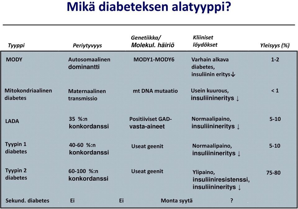 Maternaalinen transmissio mt DNA mutaatio Usein kuurous, insuliinineritys < 1 LADA 35 %:n konkordanssi Positiiviset GADvasta-aineet Normaalipaino,