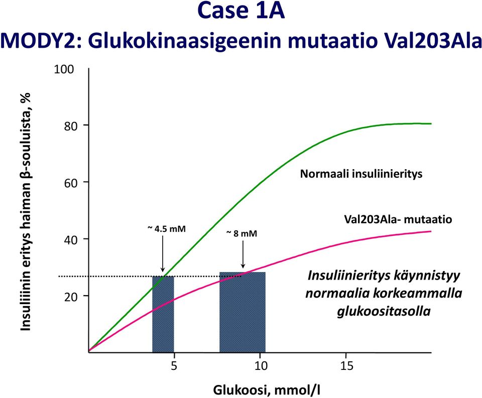 5 mm ~ 8 mm Normaali insuliinieritys Val203Ala- mutaatio