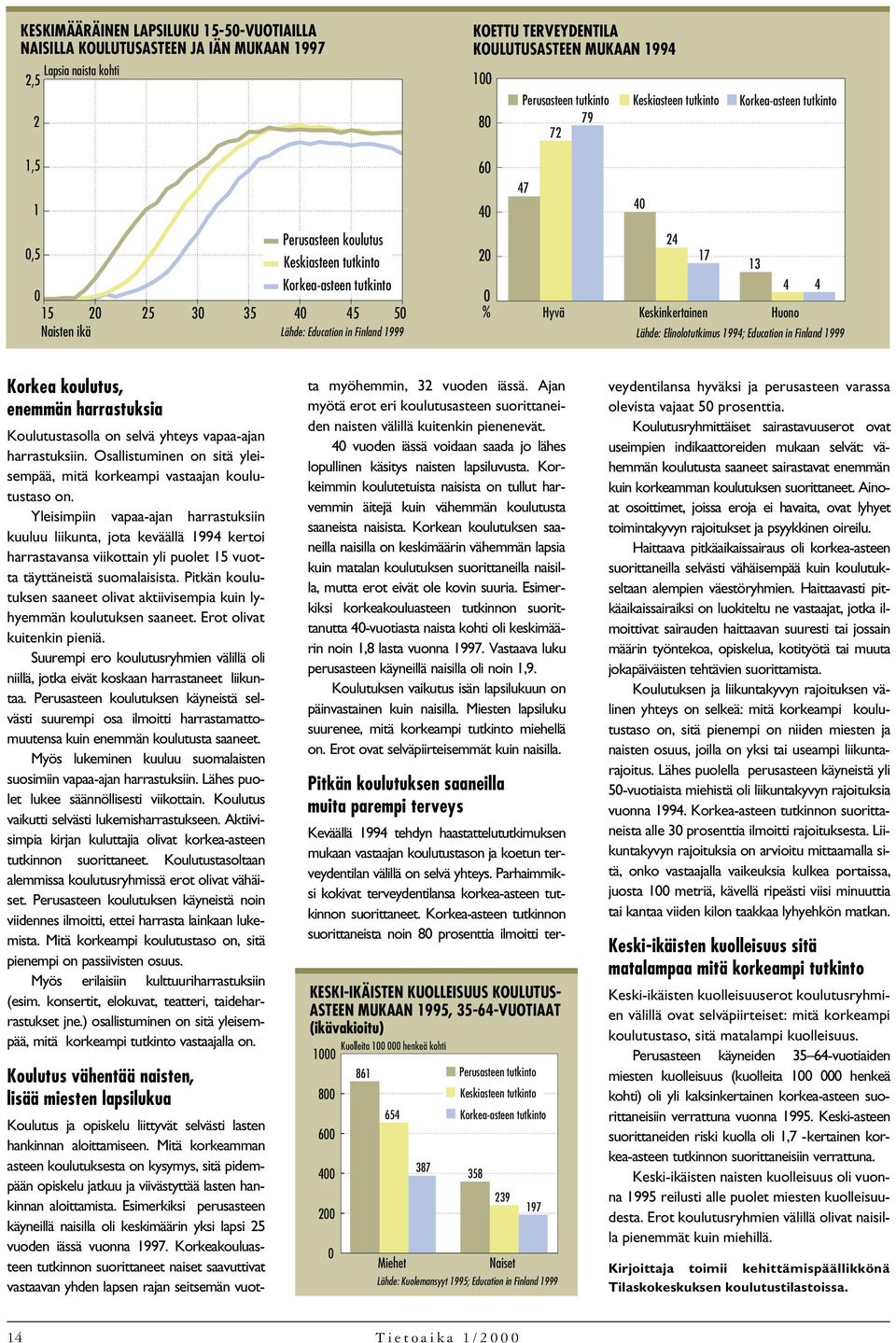 24 17 13 4 4 Hyvä Keskinkertainen Huono Lähde: Elinolotutkimus 1994; Education in Finland Korkea koulutus, enemmän harrastuksia Koulutustasolla on selvä yhteys vapaa-ajan harrastuksiin.