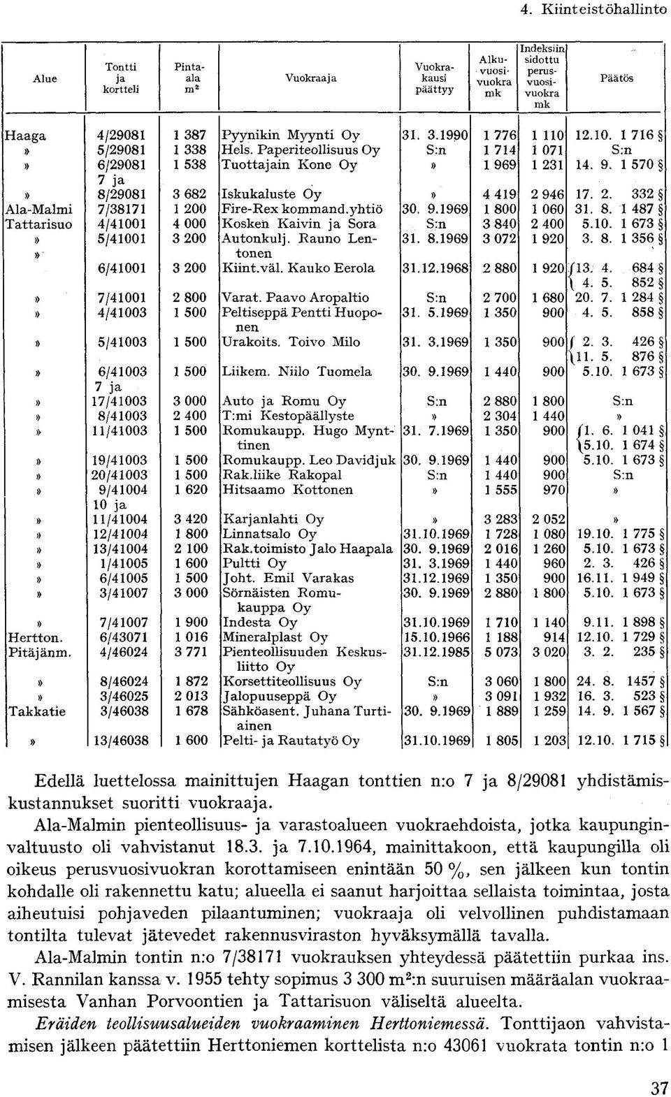 yhtiö 30. 9.1969 1 800 1 060 31. 8. 1 487 Tattarisuo 4/41001 4 000 Kosken Kaivin ja Sora S:n 3 840 2 400 5.10. 1 673» 5/41001 3 200 Autonkulj. Rauno Len- 31. 8.1969 3 072 1 920 3. 8. 1 356» tonen 6/41001 3 200 Kiint.