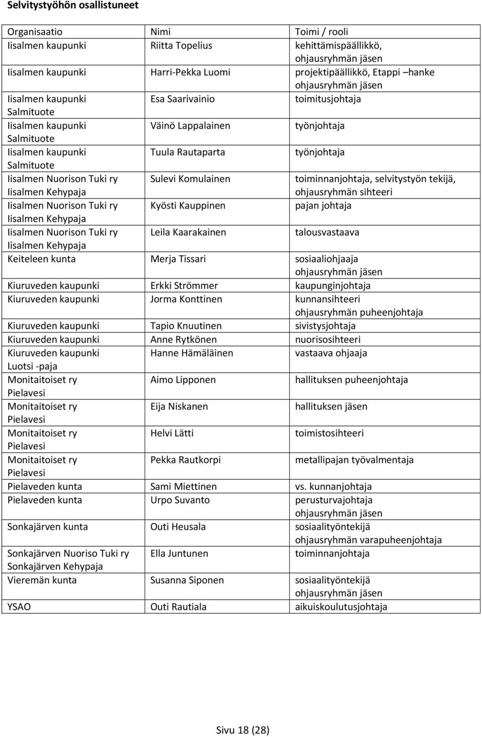 Salmituote Iisalmen Nuorison Tuki ry Iisalmen Kehypaja Sulevi Komulainen toiminnanjohtaja, selvitystyön tekijä, ohjausryhmän sihteeri Iisalmen Nuorison Tuki ry Kyösti Kauppinen pajan johtaja Iisalmen