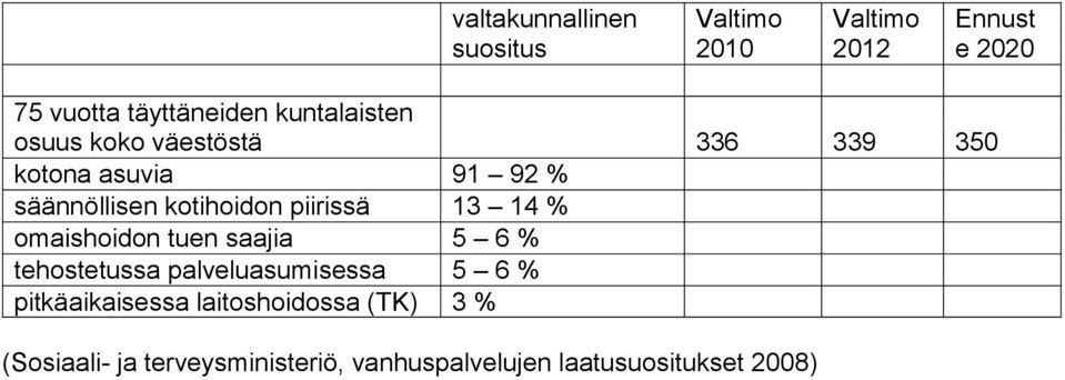 piirissä 13 14 % omaishoidon tuen saajia 5 6 % tehostetussa palveluasumisessa 5 6 %