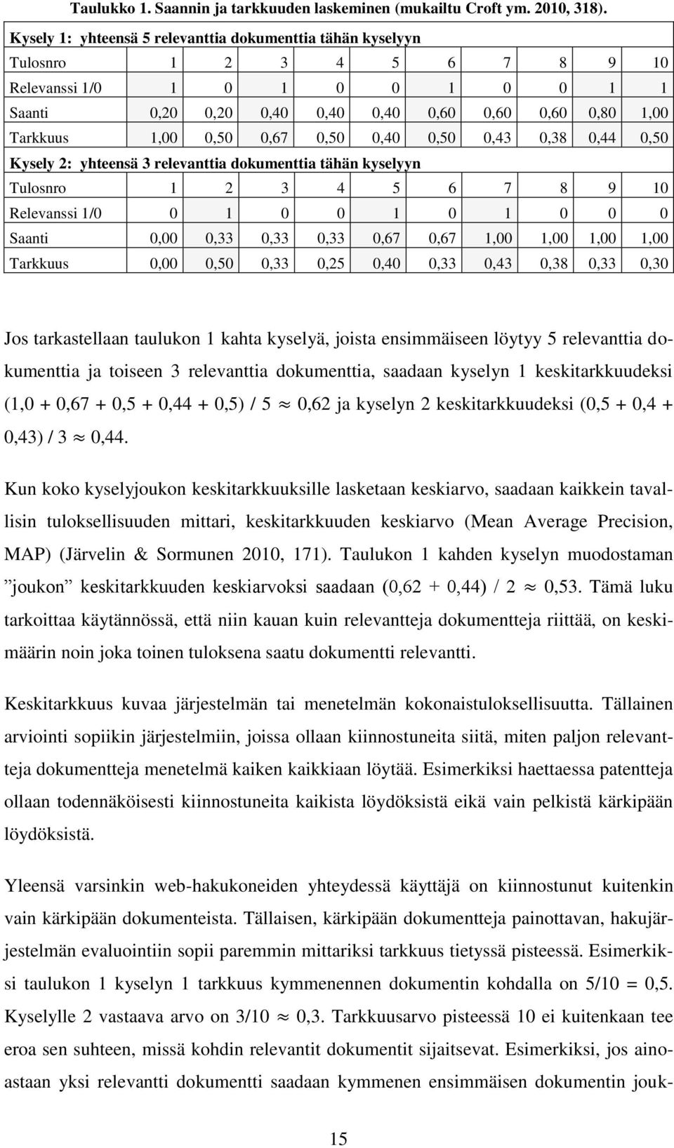 0,50 0,67 0,50 0,40 0,50 0,43 0,38 0,44 0,50 Kysely 2: yhteensä 3 relevanttia dokumenttia tähän kyselyyn Tulosnro 1 2 3 4 5 6 7 8 9 10 Relevanssi 1/0 0 1 0 0 1 0 1 0 0 0 Saanti 0,00 0,33 0,33 0,33