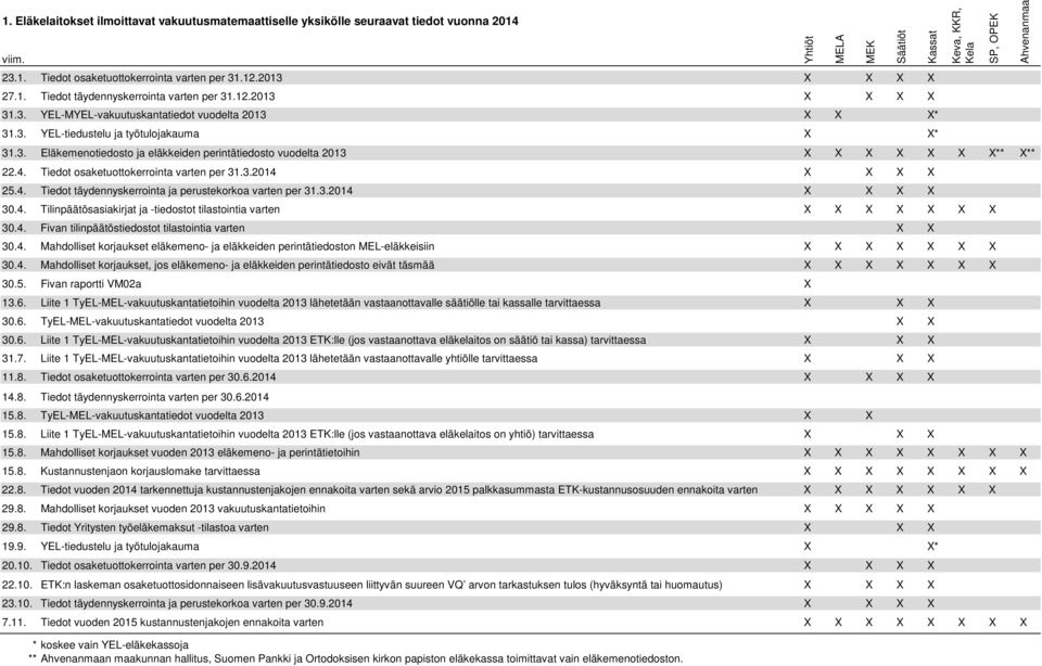 4. Tiedot osaketuottokerrointa varten per 31.3.2014 X X X X 25.4. Tiedot täydennyskerrointa ja perustekorkoa varten per 31.3.2014 X X X X 30.4. Tilinpäätösasiakirjat ja -tiedostot tilastointia varten X X X X X X X 30.