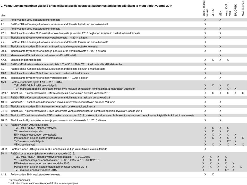 1. Tiedoksianto täydennyskertoimen vertailuarvosta 1.4.2014 alkaen. X X 7.4. Päätös Eläke-Kansan ja luottovakuutuksen mahdollisesta toukokuun ennakkoerästä X 24.4. Tiedoksianto vuoden 2014 ensimmäisen kvartaalin osaketuottokertoimesta X X 29.