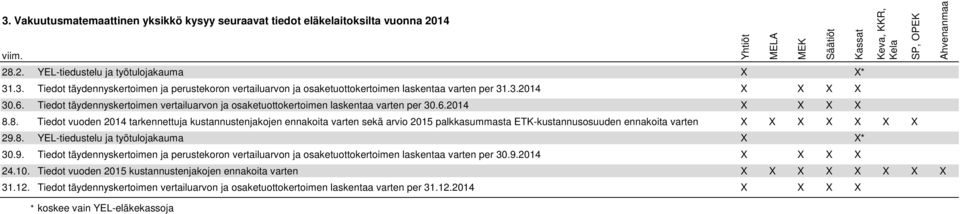 8. Tiedot vuoden 2014 tarkennettuja kustannustenjakojen ennakoita varten sekä arvio 2015 palkkasummasta ETK-kustannusosuuden ennakoita varten X X X X X X X 29.8. YEL-tiedustelu ja työtulojakauma X X* 30.