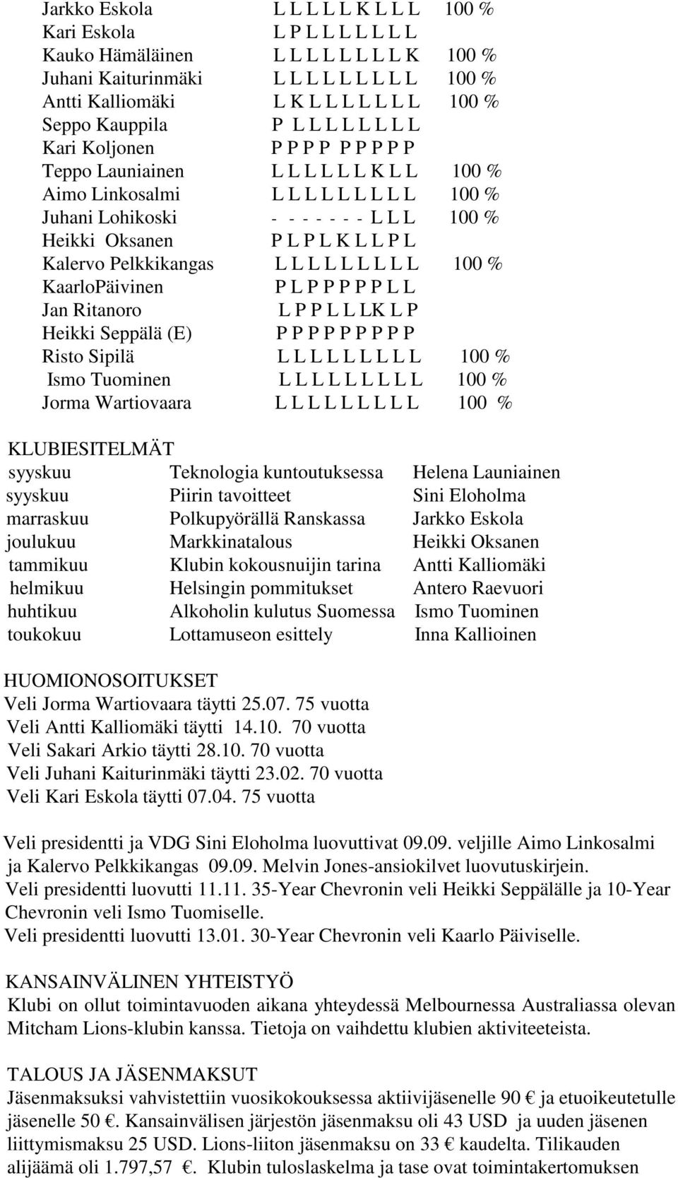 L P L K L L P L Kalervo Pelkkikangas L L L L L L L L L 100 % KaarloPäivinen P L P P P P P L L Jan Ritanoro L P P L L LK L P Heikki Seppälä (E) P P P P P P P P P Risto Sipilä L L L L L L L L L 100 %