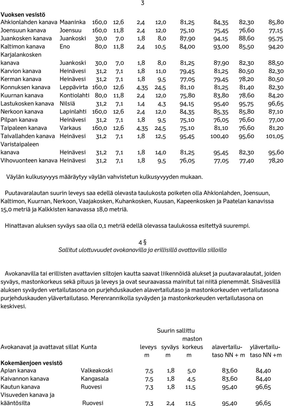 1,8 11,0 79,45 81,25 80,50 82,30 Kerman kanava Heinävesi 31,2 7,1 1,8 9,5 77,05 79,45 78,20 80,50 Konnuksen kanava Leppävirta 160,0 12,6 4,35 24,5 81,10 81,25 81,40 82,30 Kuurnan kanava Kontiolahti