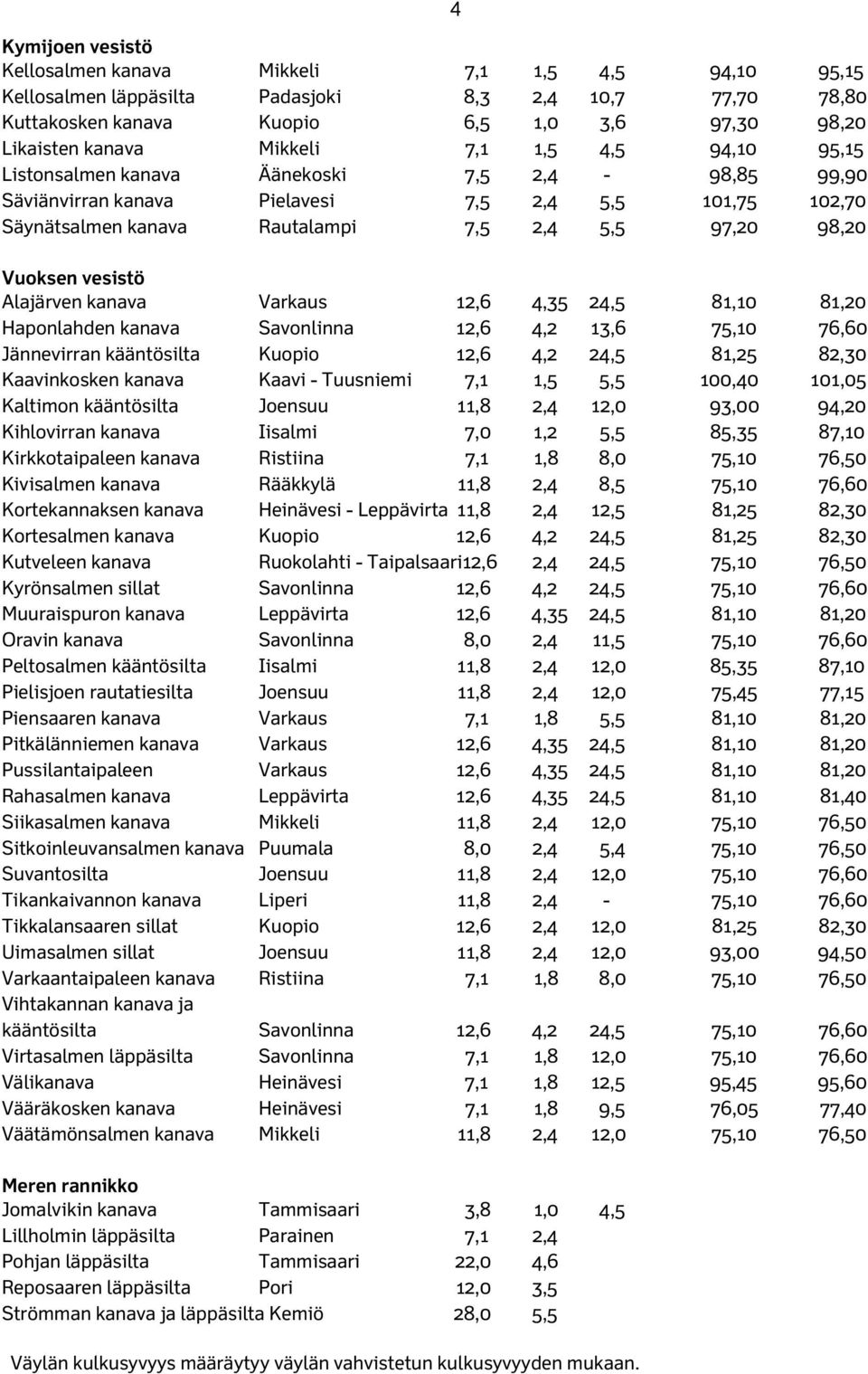 Vuoksen vesistö Alajärven kanava Varkaus 12,6 4,35 24,5 81,10 81,20 Haponlahden kanava Savonlinna 12,6 4,2 13,6 75,10 76,60 Jännevirran kääntösilta Kuopio 12,6 4,2 24,5 81,25 82,30 Kaavinkosken