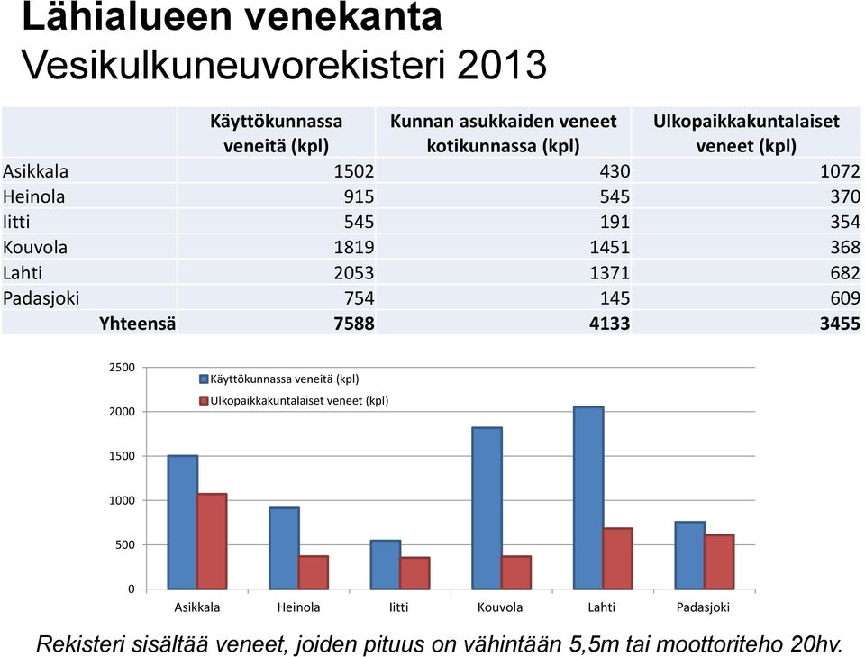 1371 682 Padasjoki 754 145 609 Yhteensä 7588 4133 3455 2500 2000 Käyttökunnassa veneitä (kpl) Ulkopaikkakuntalaiset veneet (kpl)