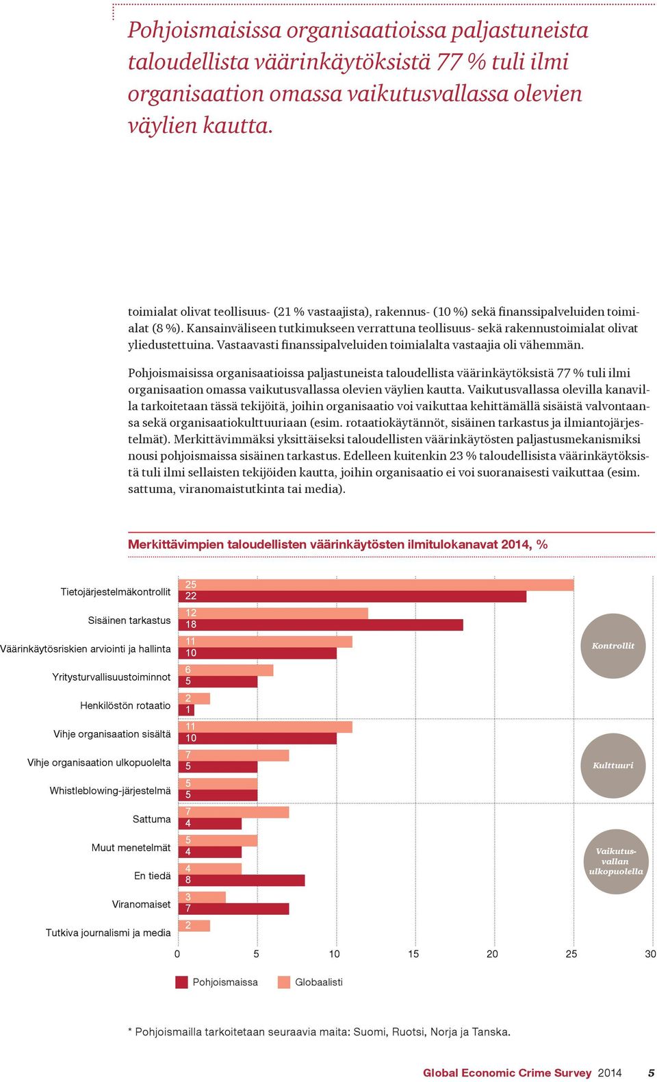 Kansainväliseen tutkimukseen verrattuna teollisuus- sekä rakennustoimialat olivat yliedustettuina. Vastaavasti finanssipalveluiden toimialalta vastaajia oli vähemmän.