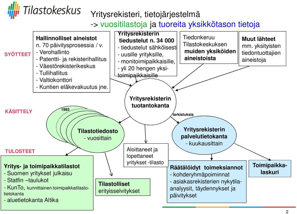 yksityisten tiedontuottajien aineistoja KÄSITTELY 1993 Yritysrekisterin tuotantokanta tarkistuksia TULOSTEET Yritys- ja toimipaikkatilastot - Suomen yritykset julkaisu - Statfin taulukot - KunTo,