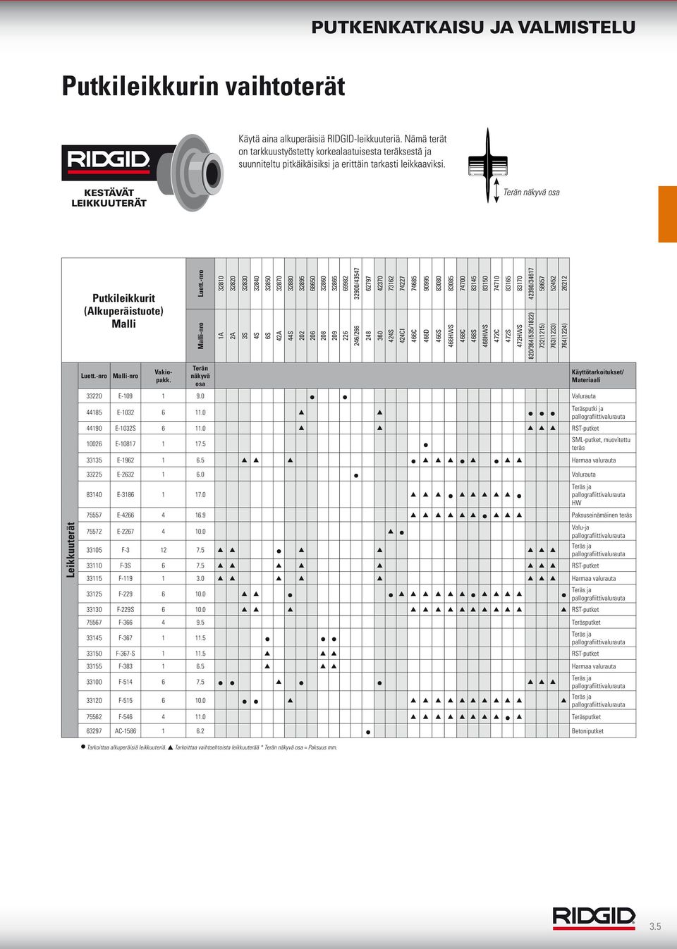 -nro Malli-nro 32810 1A 32820 2A 32830 3S 32840 4S 32850 6S 32870 42A 32880 44S 32895 202 68650 206 32860 208 32865 209 69982 226 32900/43547 246/266 62797 248 42370 360 73162 424S 74227 424CI 74685