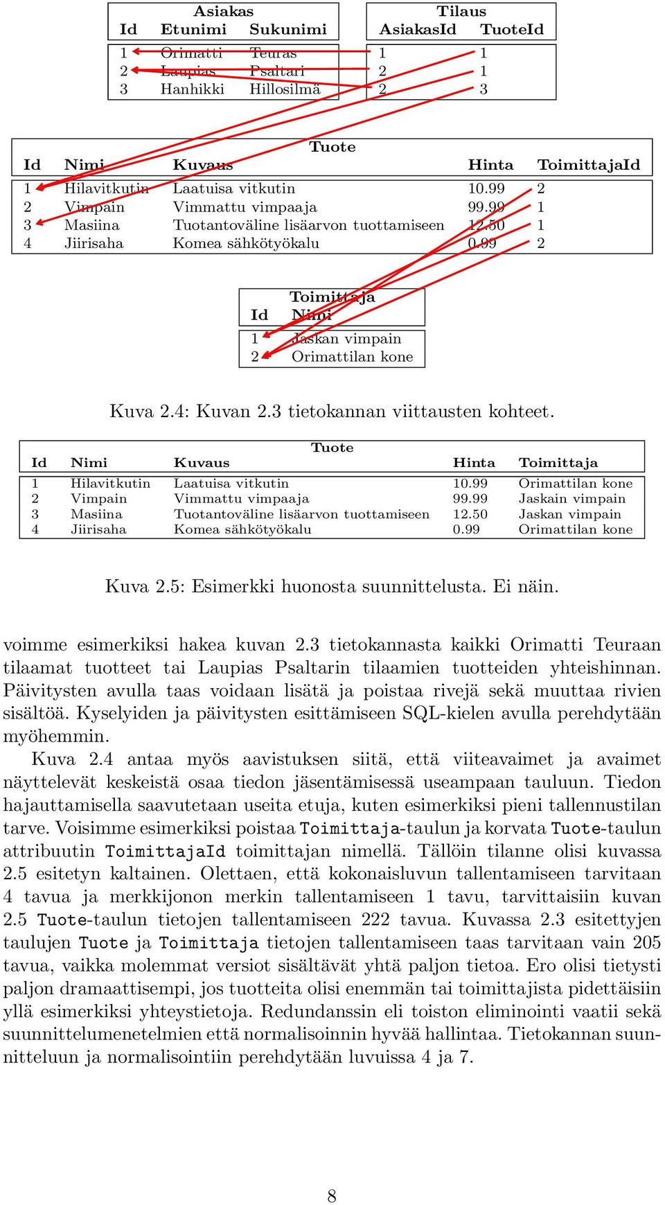 4: Kuvan 2.3 tietokannan viittausten kohteet. Tuote Id Nimi Kuvaus Hinta Toimittaja 1 Hilavitkutin Laatuisa vitkutin 10.99 Orimattilan kone 2 Vimpain Vimmattu vimpaaja 99.