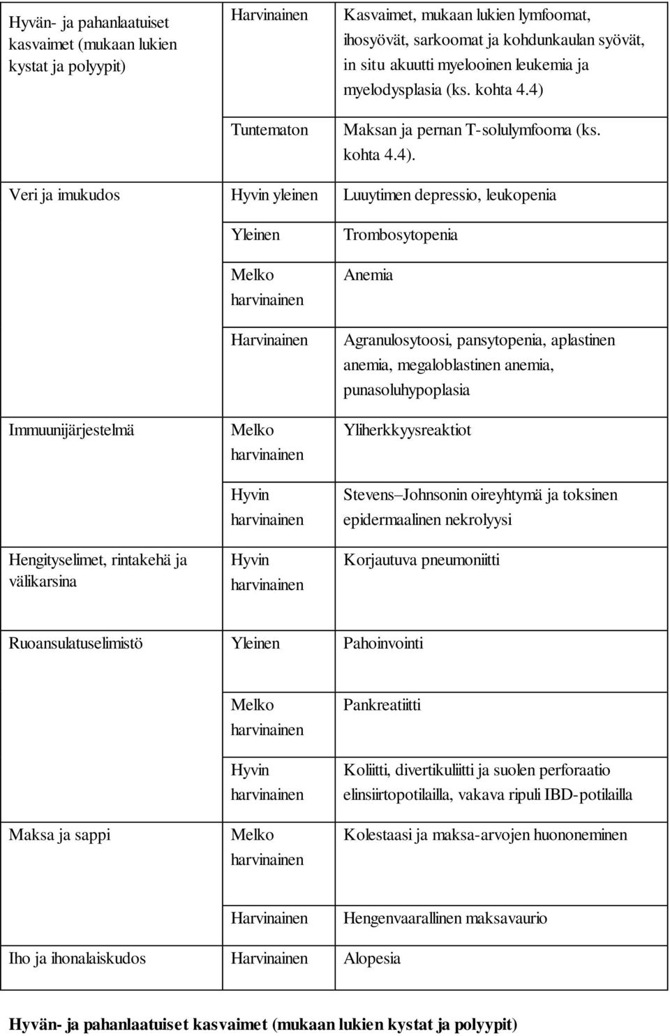 Maksan ja pernan T-solulymfooma (ks. kohta 4.4).