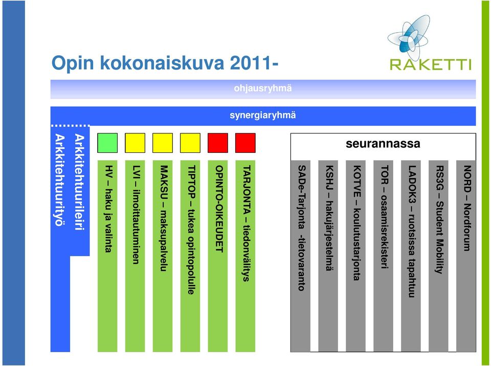 TARJONTA tiedonvälitys SADe-Tarjonta -tietovaranto KSHJ hakujärjestelmä seurannassa LADOK3