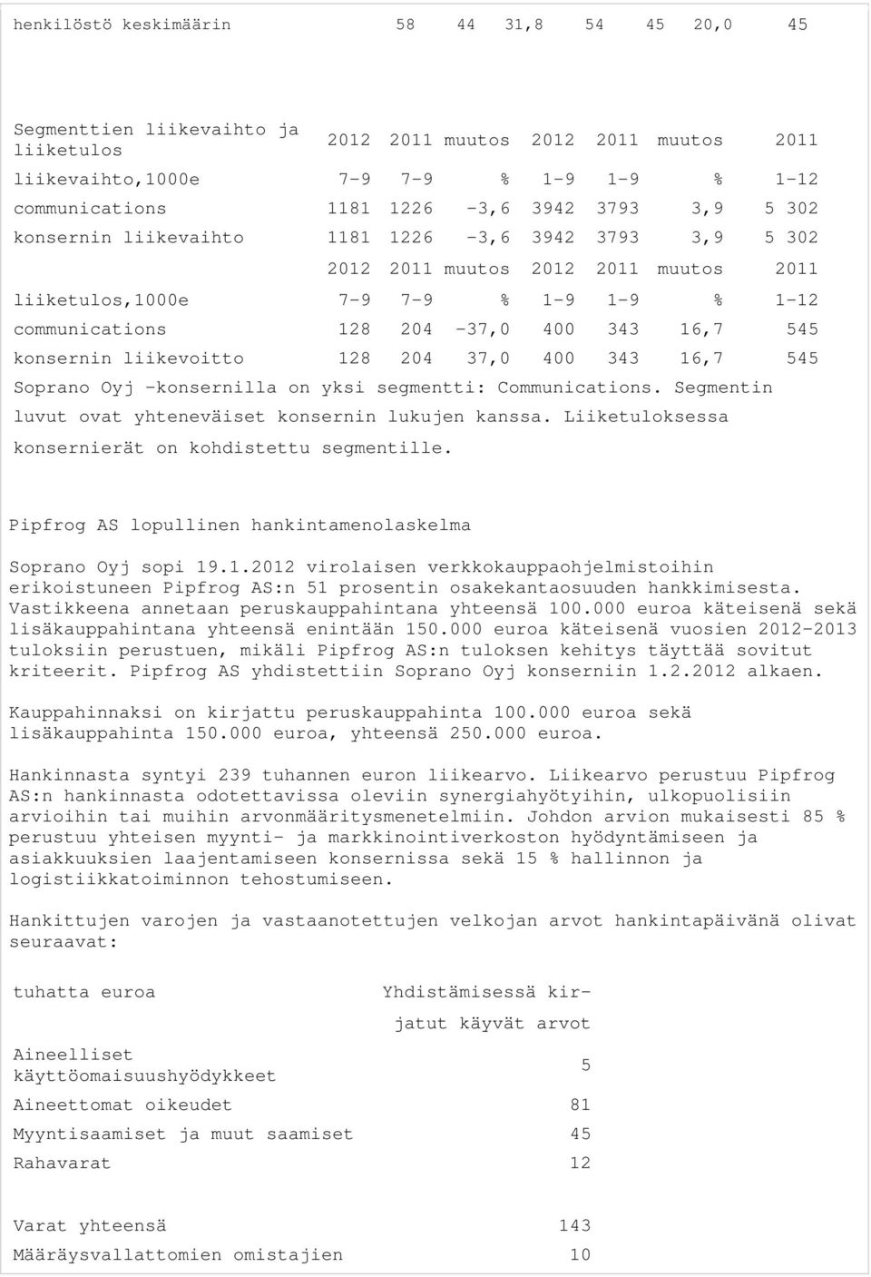 545 konsernin liikevoitto 128 204 37,0 400 343 16,7 545 Soprano Oyj -konsernilla on yksi segmentti: Communications. Segmentin luvut ovat yhteneväiset konsernin lukujen kanssa.