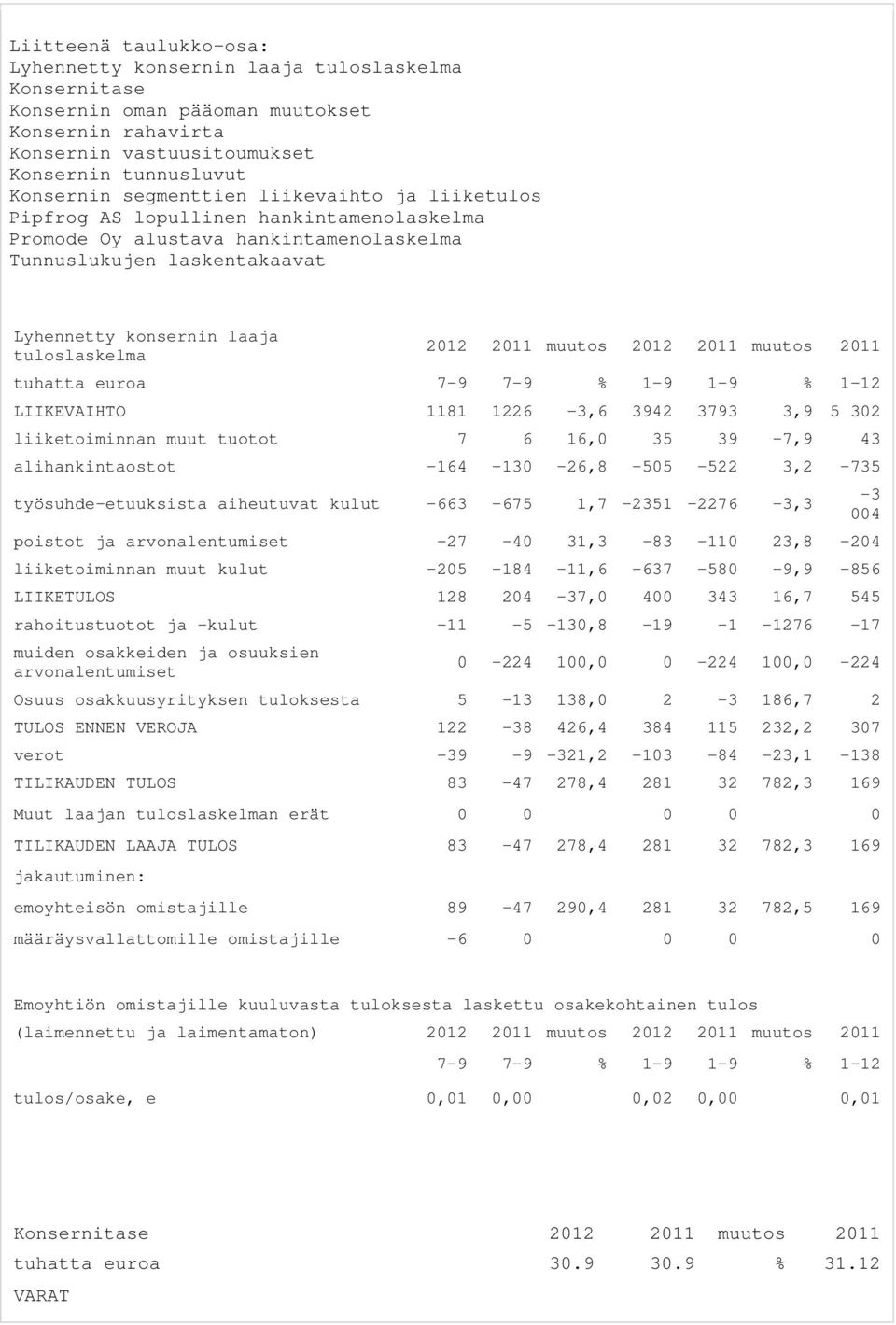 2011 muutos 2012 2011 muutos 2011 tuhatta euroa 7-9 7-9 % 1-9 1-9 % 1-12 LIIKEVAIHTO 1181 1226-3,6 3942 3793 3,9 5 302 liiketoiminnan muut tuotot 7 6 16,0 35 39-7,9 43 alihankintaostot -164-130