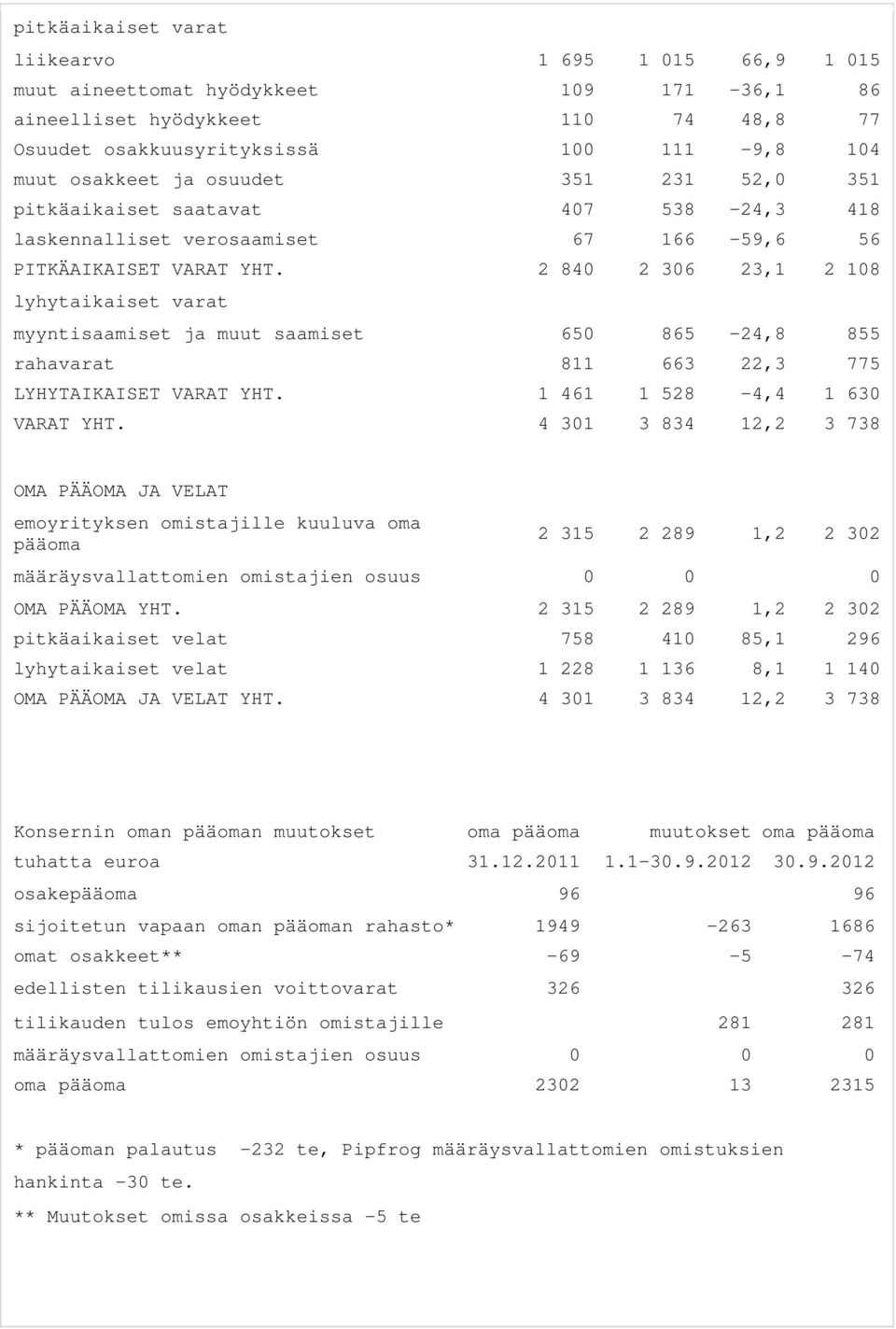 2 840 2 306 23,1 2 108 lyhytaikaiset varat myyntisaamiset ja muut saamiset 650 865-24,8 855 rahavarat 811 663 22,3 775 LYHYTAIKAISET VARAT YHT. 1 461 1 528-4,4 1 630 VARAT YHT.