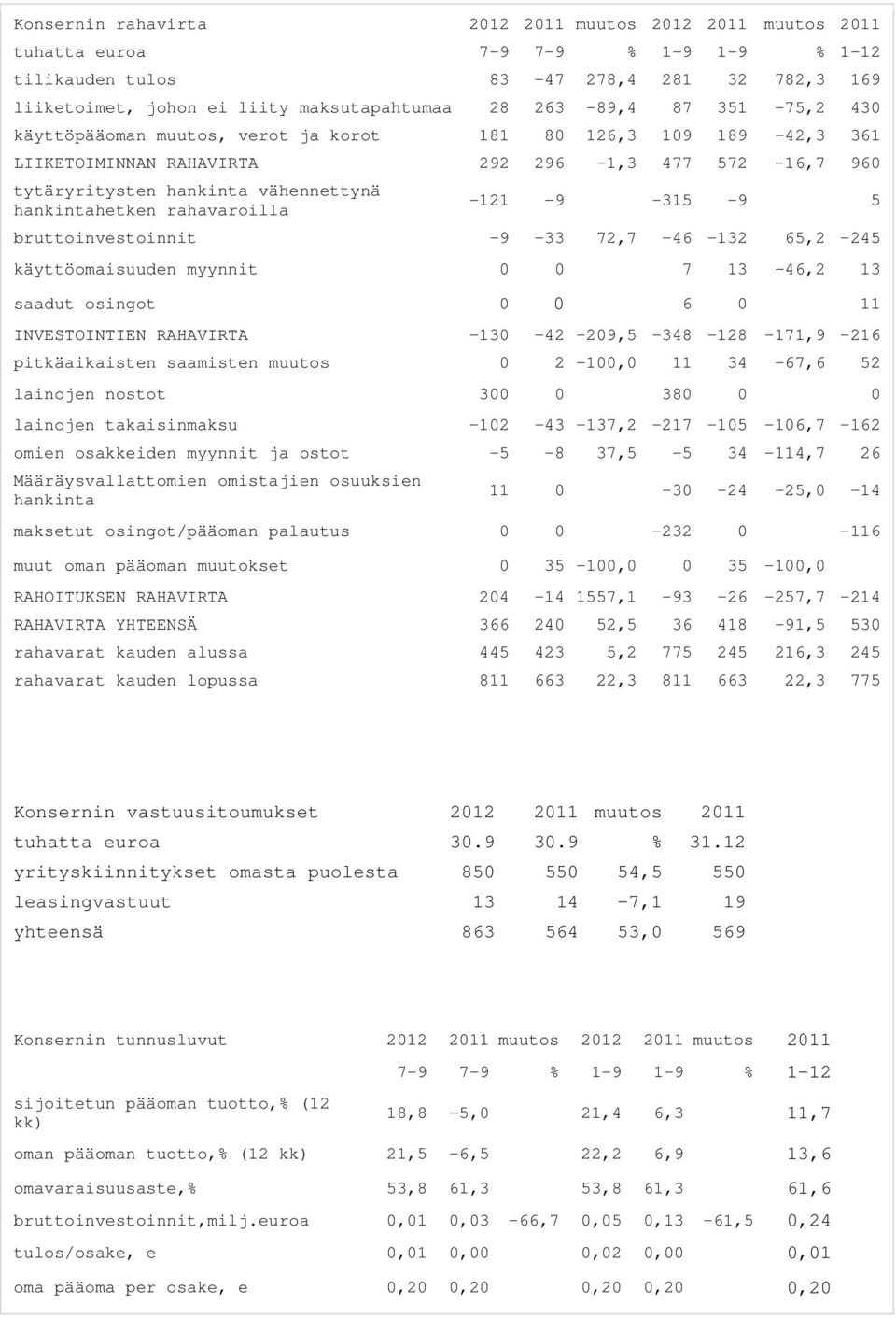 rahavaroilla -121-9 -315-9 5 bruttoinvestoinnit -9-33 72,7-46 -132 65,2-245 käyttöomaisuuden myynnit 0 0 7 13-46,2 13 saadut osingot 0 0 6 0 11 INVESTOINTIEN RAHAVIRTA -130-42 -209,5-348