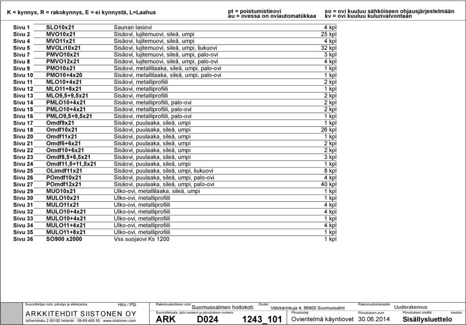 lujitemuovi, sileä, umpi, liukuovi 32 kpl PMVO10x21 Sisäovi, lujitemuovi, sileä, umpi, palo-ovi 3 kpl PMVO12x21 Sisäovi, lujitemuovi, sileä, umpi, palo-ovi 4 kpl PMO10x21 Sisäovi, metallilaaka,