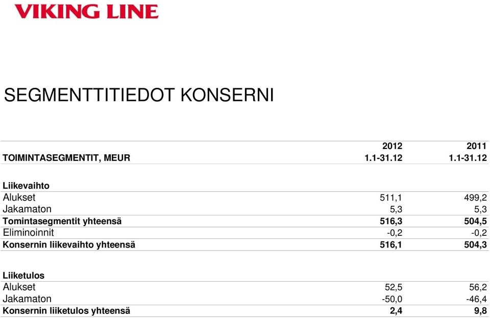 12 Liikevaihto Alukset 511,1 499,2 Jakamaton 5,3 5,3 Tomintasegmentit yhteensä