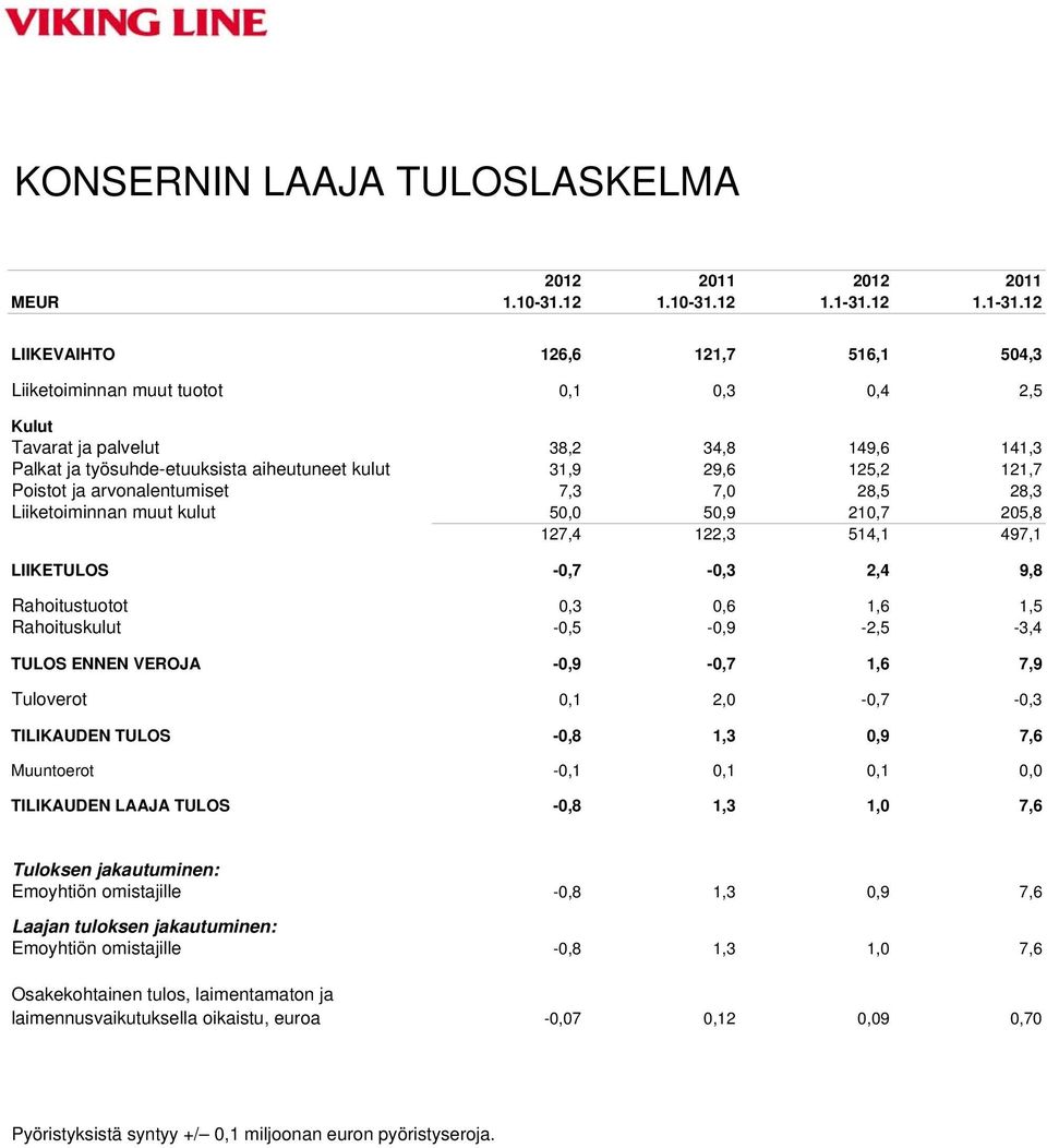 12 LIIKEVAIHTO 126,6 121,7 516,1 504,3 Liiketoiminnan muut tuotot 0,1 0,3 0,4 2,5 Kulut Tavarat ja palvelut 38,2 34,8 149,6 141,3 Palkat ja työsuhde-etuuksista aiheutuneet kulut 31,9 29,6 125,2 121,7