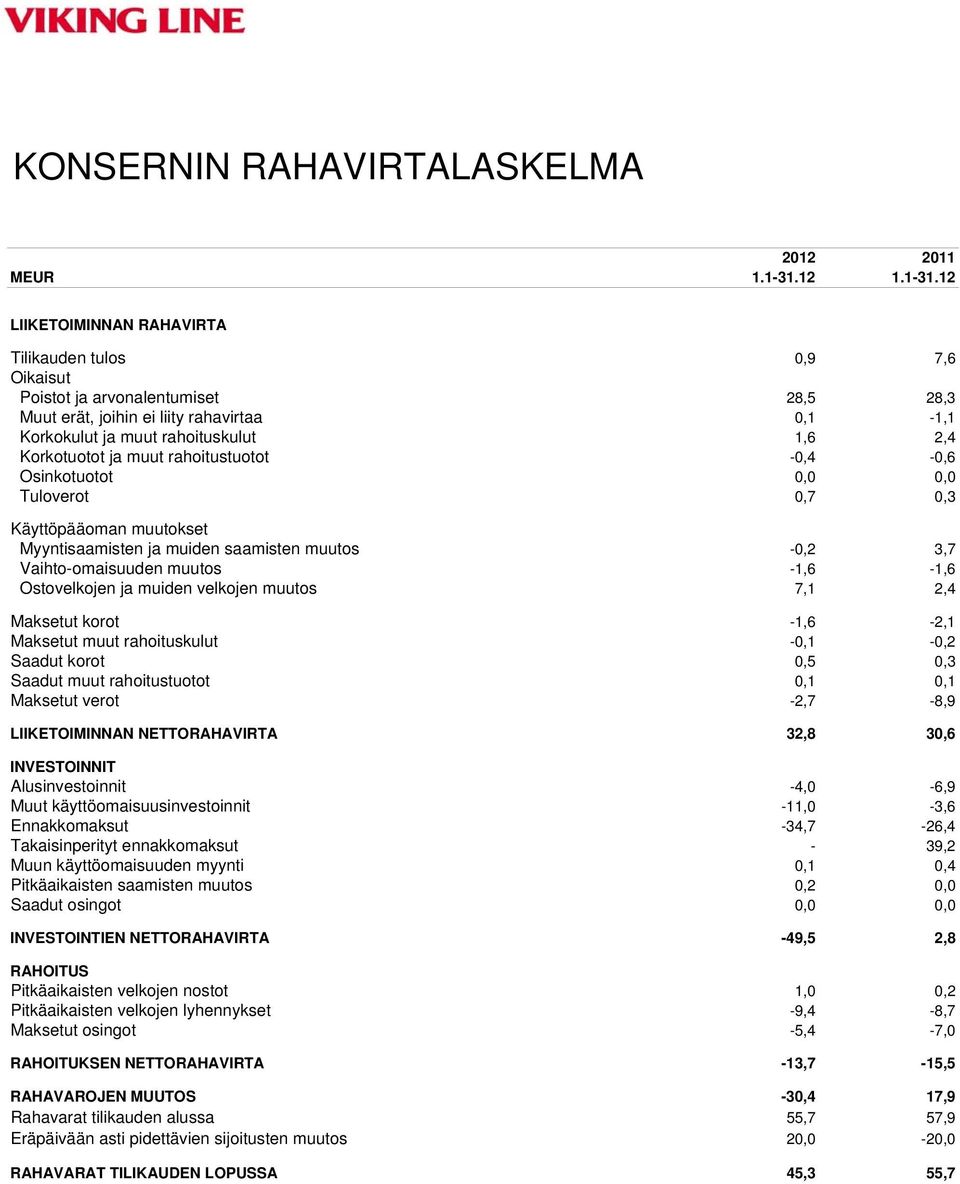 12 LIIKETOIMINNAN RAHAVIRTA Tilikauden tulos 0,9 7,6 Oikaisut Poistot ja arvonalentumiset 28,5 28,3 Muut erät, joihin ei liity rahavirtaa 0,1-1,1 Korkokulut ja muut rahoituskulut 1,6 2,4 Korkotuotot