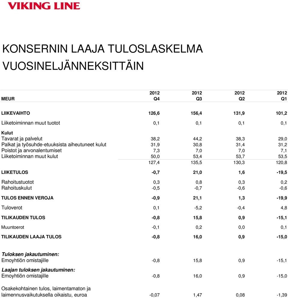 LIIKETULOS -0,7 21,0 1,6-19,5 Rahoitustuotot 0,3 0,8 0,3 0,2 Rahoituskulut -0,5-0,7-0,6-0,6 TULOS ENNEN VEROJA -0,9 21,1 1,3-19,9 Tuloverot 0,1-5,2-0,4 4,8 TILIKAUDEN TULOS -0,8 15,8 0,9-15,1