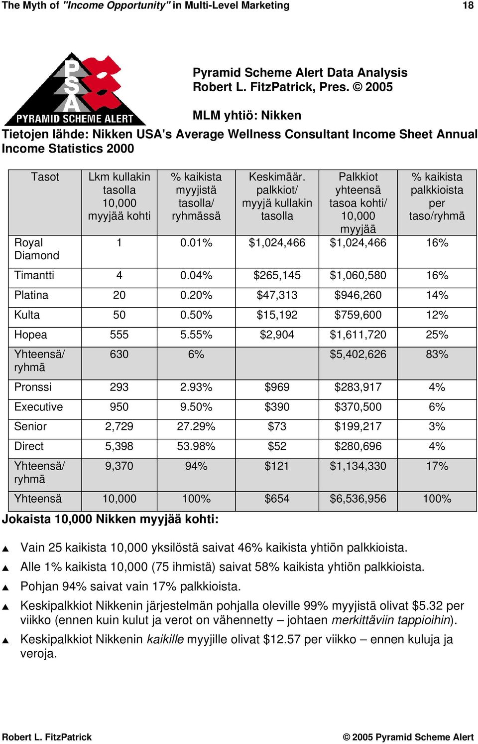 myyjistä tasolla/ ryhmässä Keskimäär. palkkiot/ myyjä kullakin tasolla Palkkiot yhteensä tasoa kohti/ 10,000 myyjää % kaikista palkkioista per taso/ryhmä 1 0.