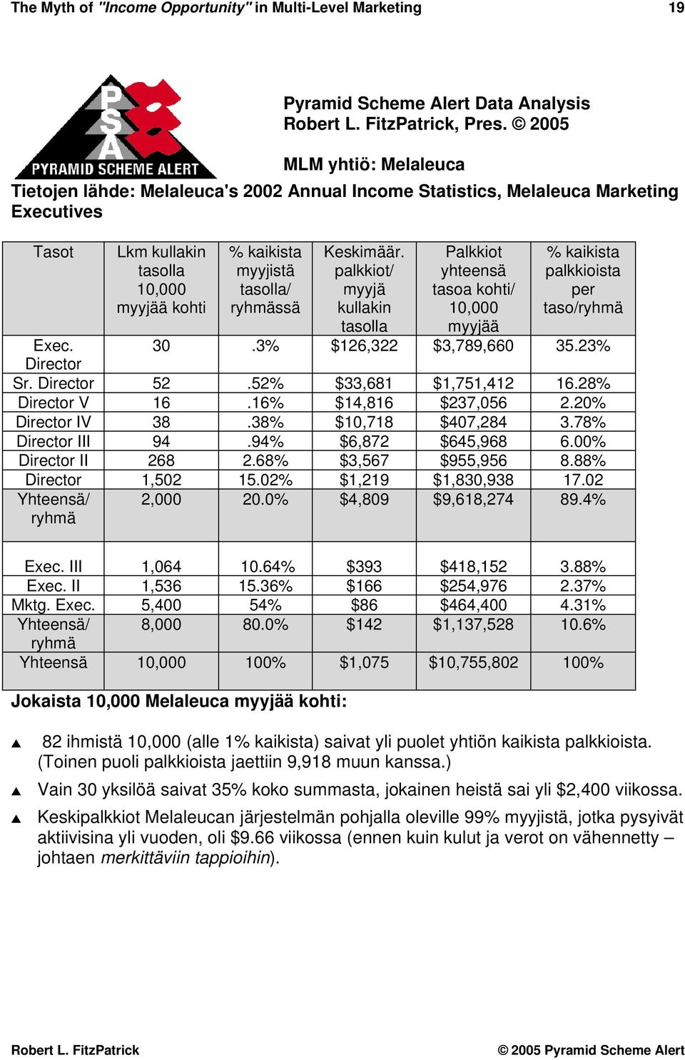 ryhmässä Keskimäär. palkkiot/ myyjä kullakin tasolla Palkkiot yhteensä tasoa kohti/ 10,000 myyjää % kaikista palkkioista per taso/ryhmä Exec. 30.3% $126,322 $3,789,660 35.23% Director Sr. Director 52.