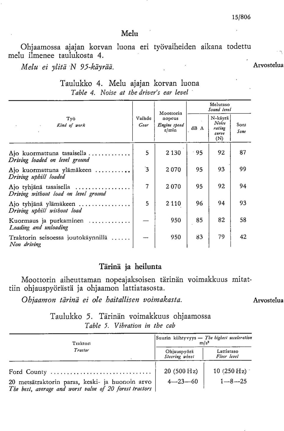 N-käyrä Noise raling eurve (N) Sora Sano Ajo kuormattuna tasaisella 5 2 130 95 92 87 Driving loaded on level ground Ajo kuormattuna ylämäkeen 2 070 95 93 99 Driving uphill loaded Ajo tyhjänä