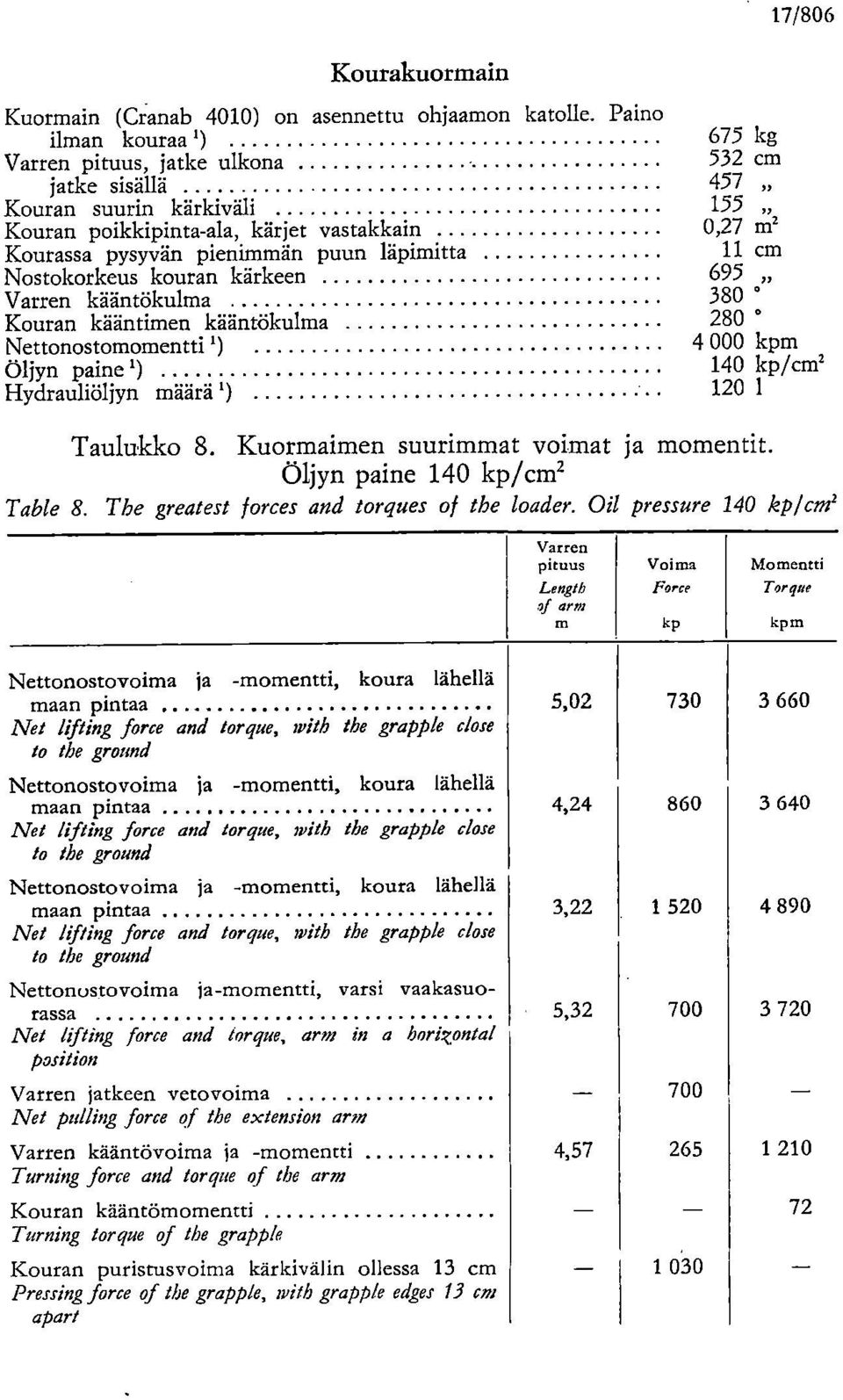 läpimitta 11 cm Nostokorkeus kouran kärkeen 695 Varren kääntökulma 380 Kouran kääntimen kääntökulma 280 Nettonostomomentti i) 4 000 kpm Öljyn paine 11 140 kp/cm2 Hydrauliöljyn määrä 1) 120 1 Taulukko