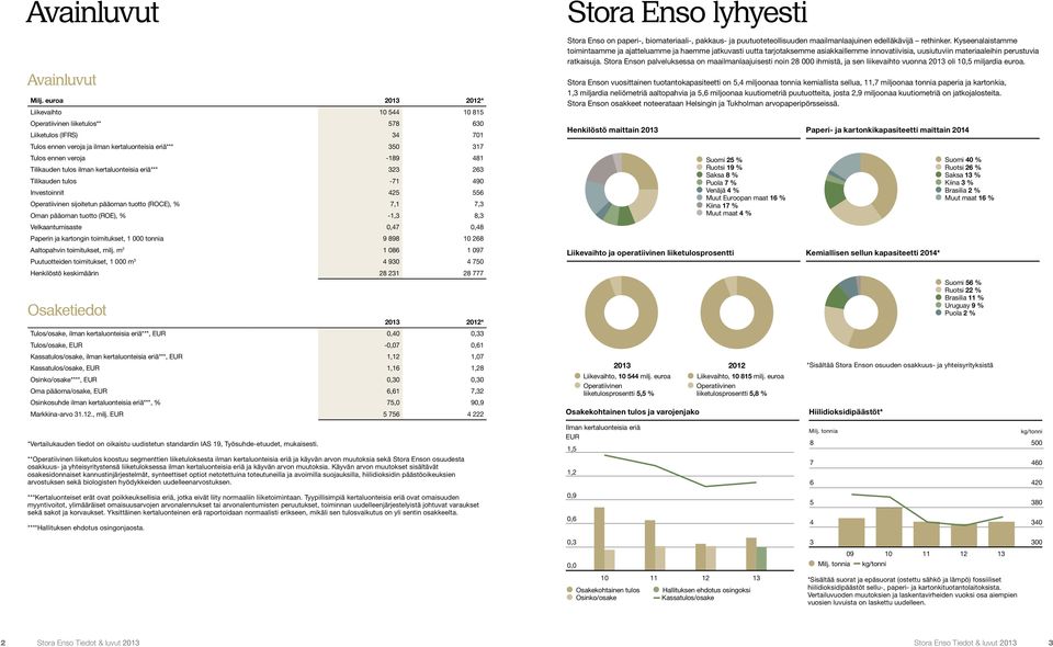 Tilikauden tulos ilman kertaluonteisia eriä*** 323 263 Investoinnit 425 556 Operatiivinen sijoitetun pääoman tuotto (ROCE), % 7,1 7,3 Oman pääoman tuotto (ROE), % -1,3 8,3 Velkaantumisaste 0,47 0,48