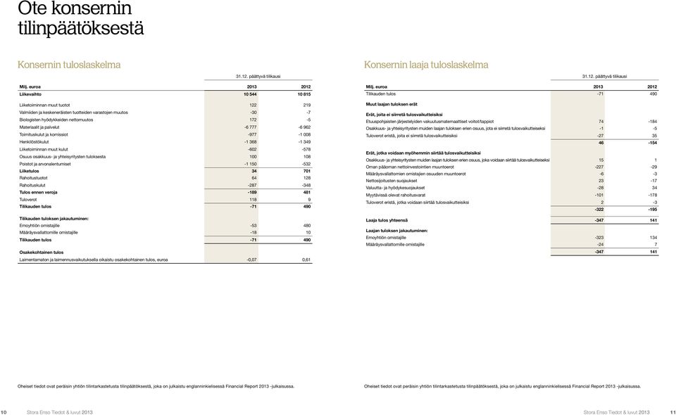 palvelut -6 777-6 962 Toimituskulut ja komissiot -977-1 008 Henkilöstökulut -1 368-1 349 Liiketoiminnan muut kulut -602-578 Osuus osakkuus- ja yhteisyritysten tuloksesta 100 108 Poistot ja