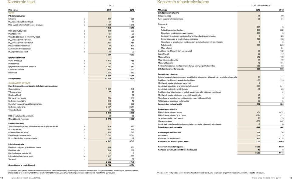 Päästöoikeudet O 21 30 Osuudet osakkuus- ja yhteisyrityksissä O 1 961 1 965 Myytävissä olevat: korolliset I 10 96 Myytävissä olevat: korottomat O 361 451 Pitkäaikaiset lainasaamiset I 80 134