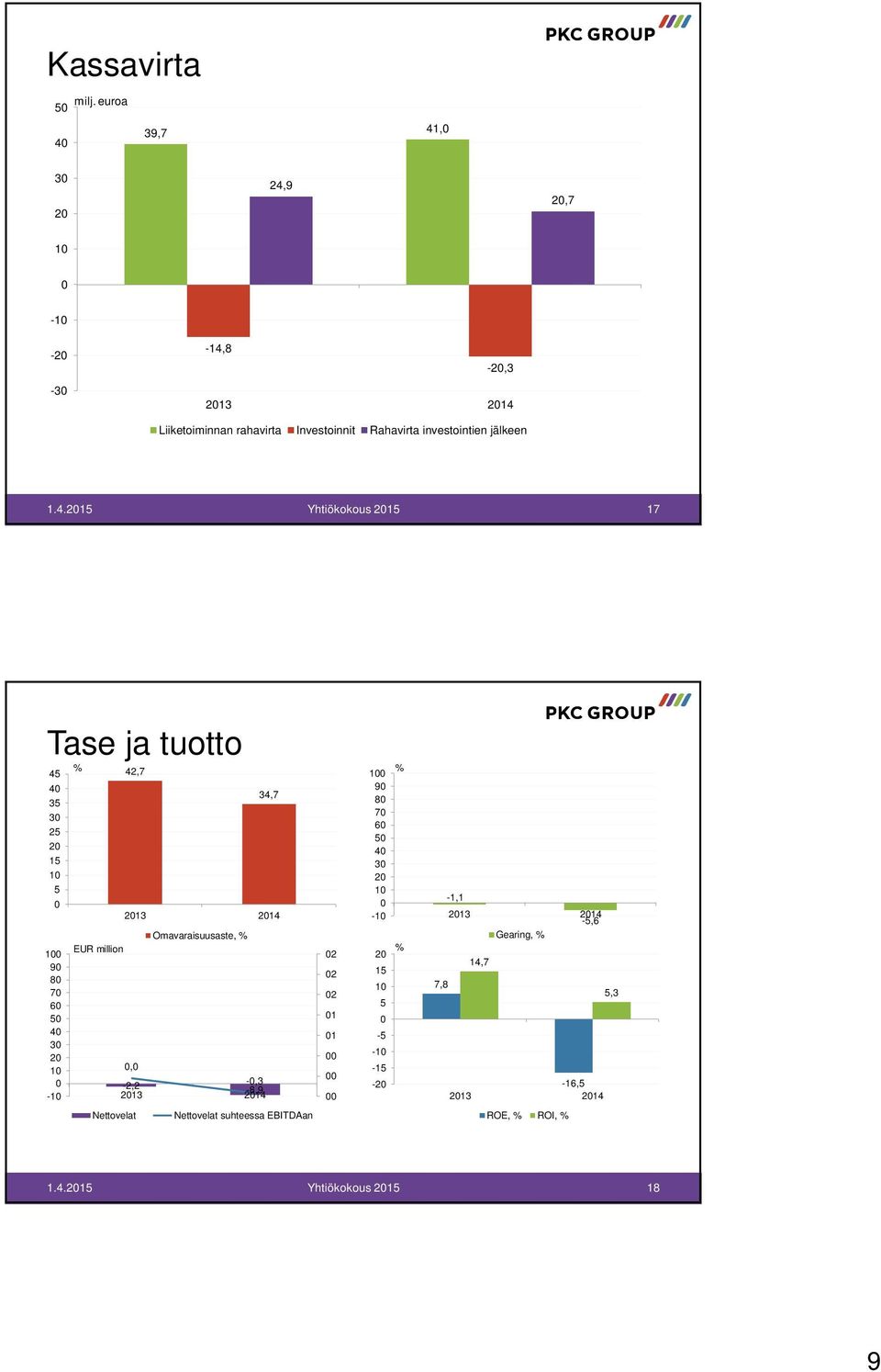 investointien jälkeen 17 Tase ja tuotto 45 4 35 3 25 2 15 1 5 1 9 8 7 6 5 4 3 2 1-1 % 42,7 34,7 213 214 1 9 8 7
