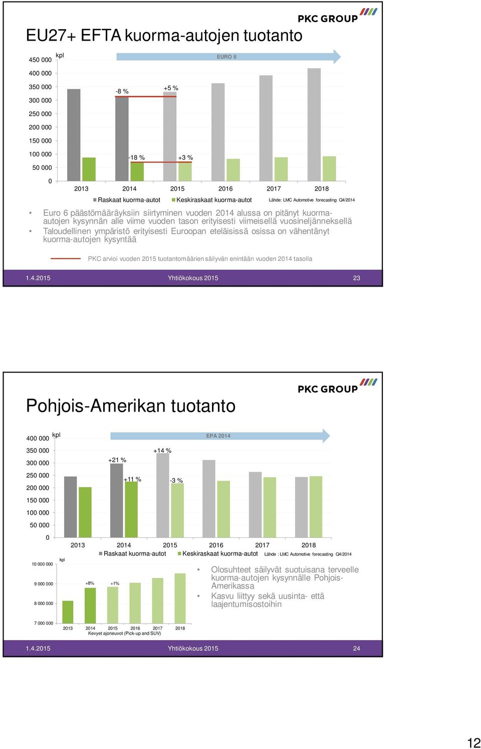 Euroopan eteläisissä osissa on vähentänyt kuorma-autojen kysyntää PKC arvioi vuoden 215 tuotantomäärien säilyvän enintään vuoden 214 tasolla 23 Pohjois-Amerikan tuotanto kpl 4 EPA 214 35 3 25 2 15 1