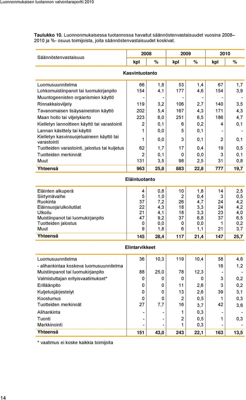 Säännöstenvastaisuus 2008 2009 2010 kpl % kpl % kpl % Kasvintuotanto Luomusuunnitelma 66 1,8 53 1,4 67 1,7 Lohkomuistiinpanot tai luomukirjanpito 154 4,1 177 4,6 154 3,9 Muuntogeenisten organismien