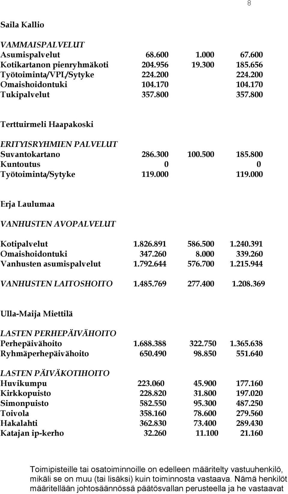 000 Erja Laulumaa VANHUSTEN AVOPALVELUT Kotipalvelut 1.826.891 586.500 1.240.391 Omaishoidontuki 347.260 8.000 339.260 Vanhusten asumispalvelut 1.792.644 576.700 1.215.944 VANHUSTEN LAITOSHOITO 1.485.