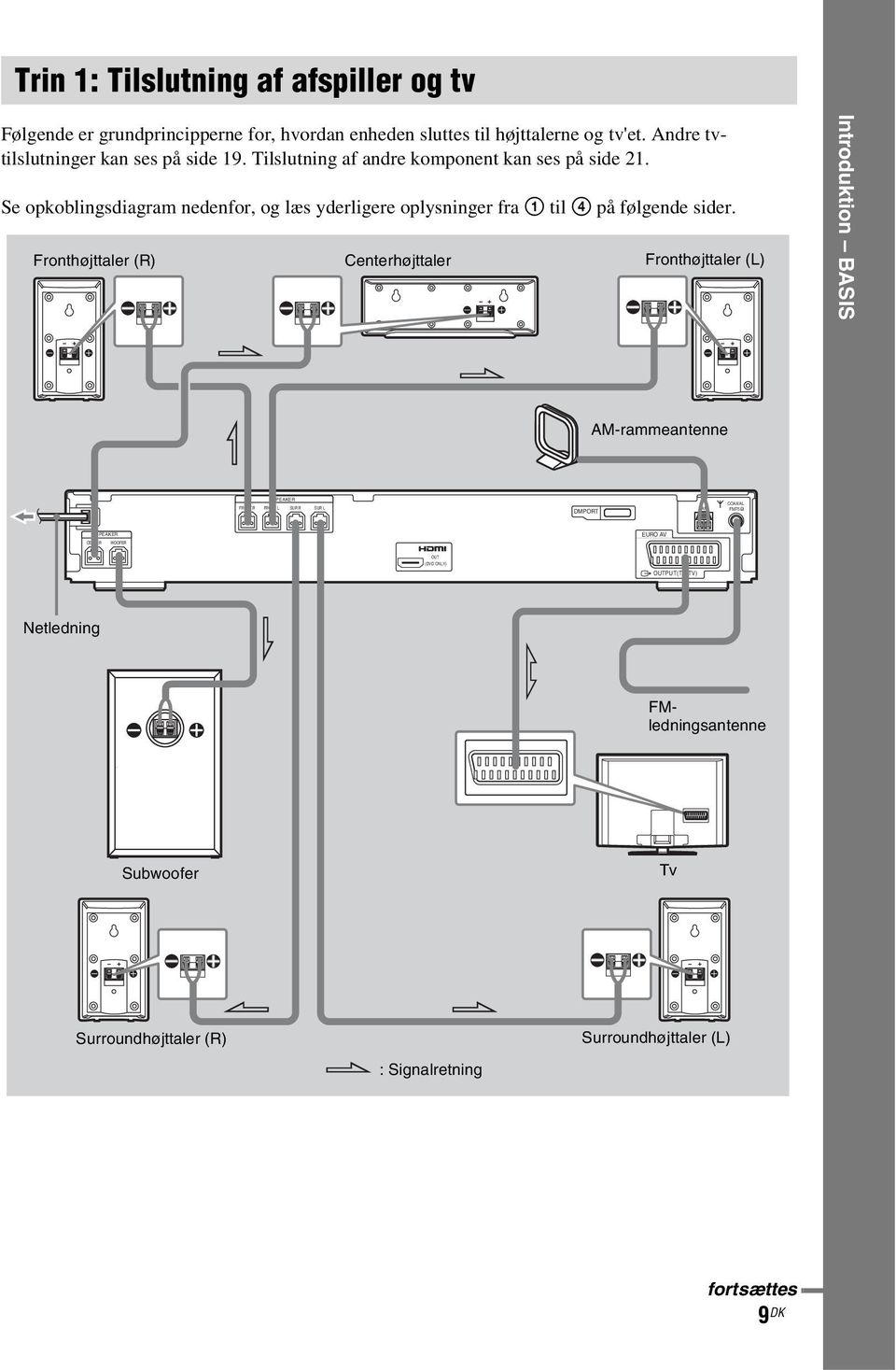 Se opkoblingsdiagram nedenfor, og læs yderligere oplysninger fra 1 til 4 på følgende sider.